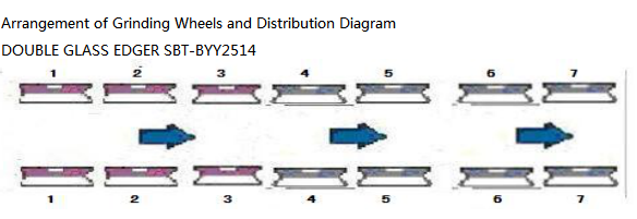 Glass Straight Line Double Edge Grinding Machine For Pencil Edge