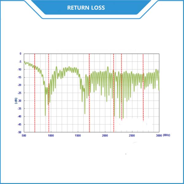 Антенна стеклоткани Omni на открытом воздухе широкого держателя антенны 4G LTE диапазона сразу дирекционная
