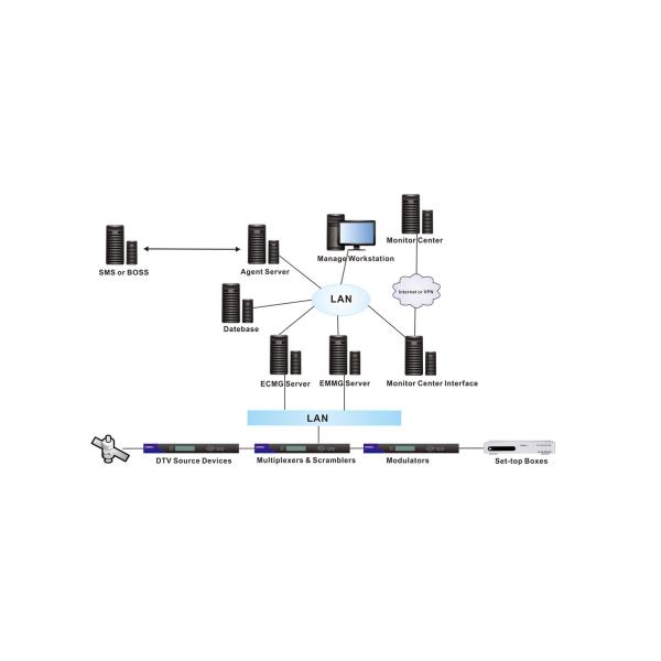 Система 3DES доступа цифров TV условно/шифрование AES програмное обеспечение CAS алгоритма