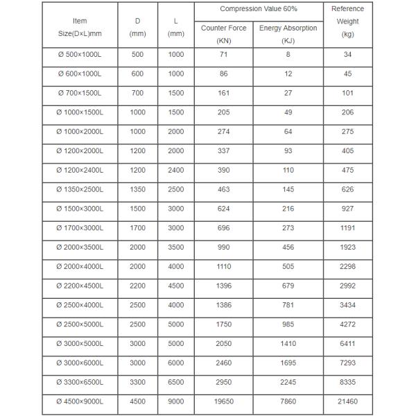 Настраиваемые пенопокрытые фендеры, заполненные пеной закрытых клеток