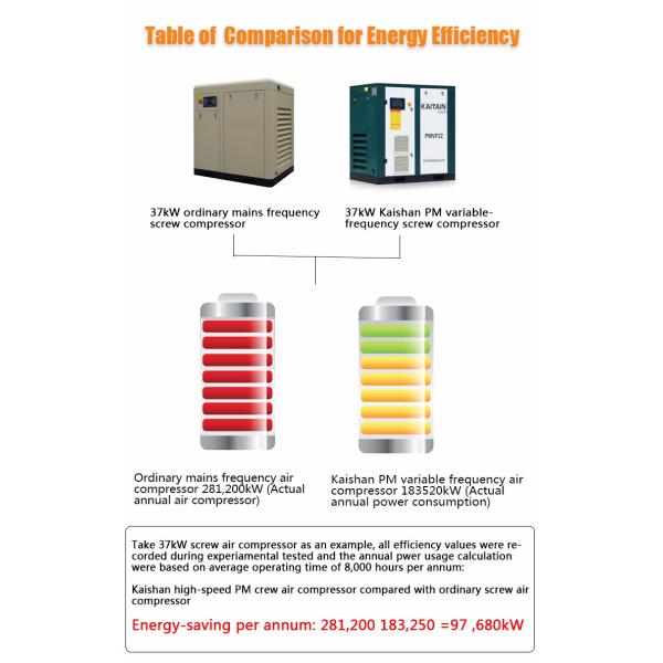 High Quality High Power Energy saving KAITAIN JN315 Two Stage Compression Screw Air Compressor