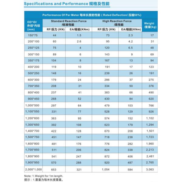 Defensa de goma cilíndrica