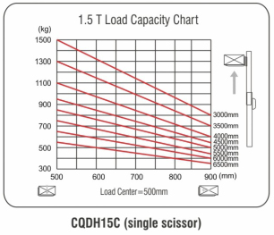 Narrow Aisle Fork Reach Truck Forklift 1.5 Ton Capacity Seated Type Single Scissor