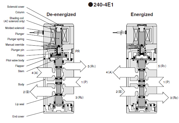 Konganei Pneumatic Solenoid Valves 2 Positions 5 Ports Internal Pilot Type