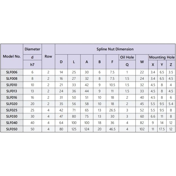 Maintenance-free Operation 25mm TBI Ball Spline SLF025 Spline Bearing