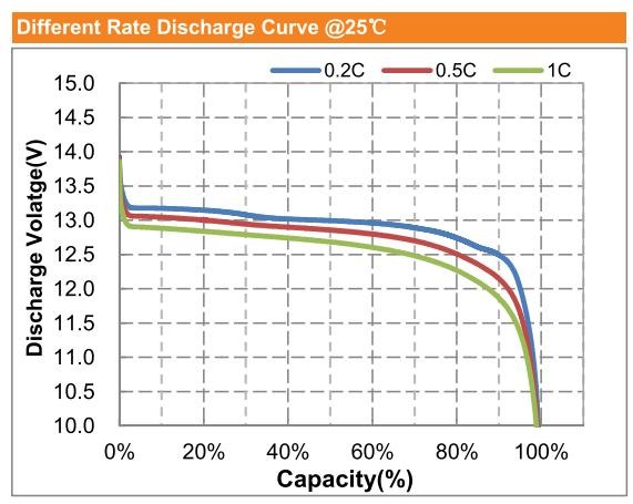 Батарея цикла замены 54Ah 12.8V батареи лития IP55 свинцовокислотная глубокая