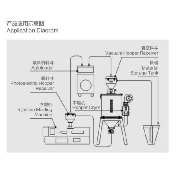 Dehumidifying сушильщик хоппера 380V для пластиковых крышек бутылки Baverage чашек воды впрыски
