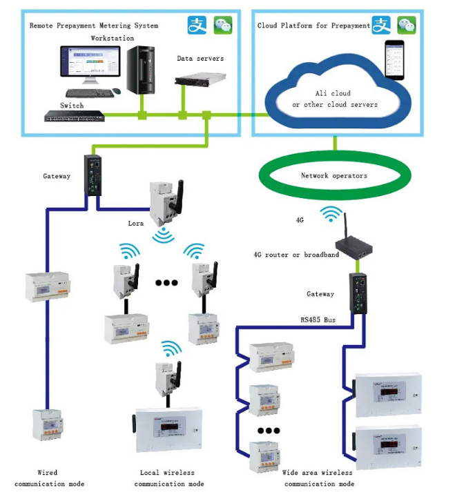 Acrel ADL3000-E 3-Phase Prepayment Energy Meter