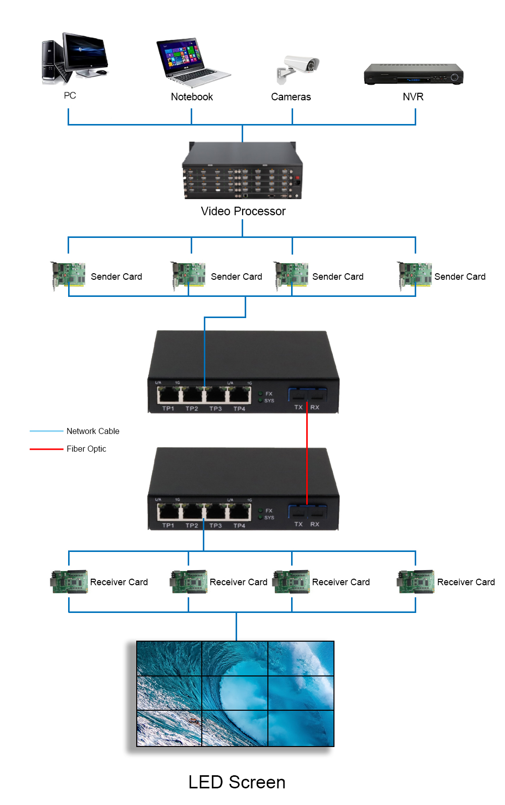Конвертер светодиодного экрана на волоконную сеть Ethernet 1 x 10G SC Fiber Port + 4 x 10/100/1000M RJ45 Ports