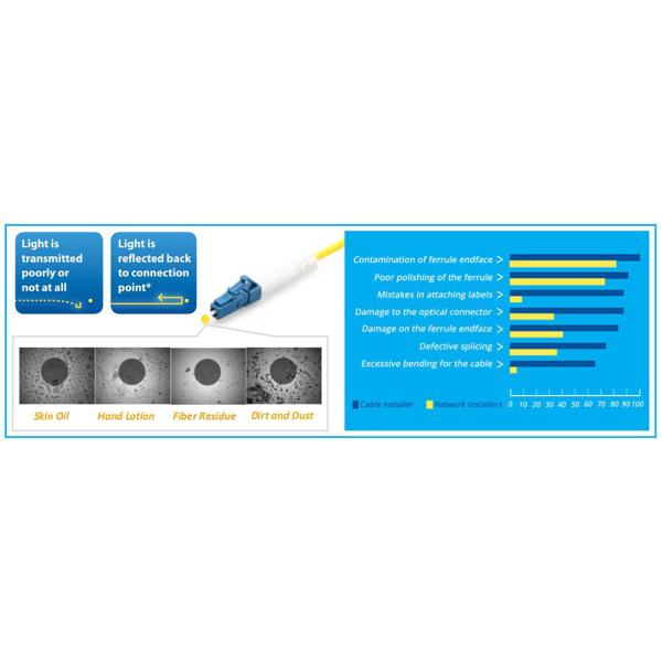 Fiber Connector 1.25mm LC MU Cleaning Stick/swab Fiber Optic Cleaner Pen Cleaning Stick/swab