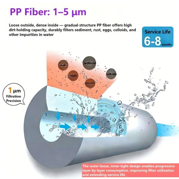 PP Sediment Filter Cartridge – 1–5 Micron Pre-Filtration