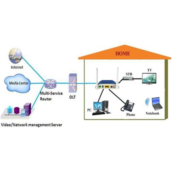Режимы FTTx GPON ONU ONT двойные с портами USB 1GE 3FE 2POTS WiFi