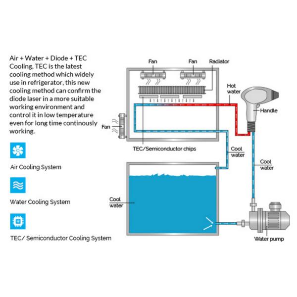 Клиника 1064nm диодная лазерная эпиляция безболезненная 10 бар 12 бар