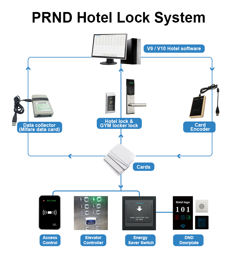 RF287 Smart hotel lock