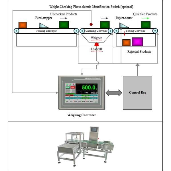 Автоматический регулятор индикатора Checkweigher IP65 для контролера веса цифров