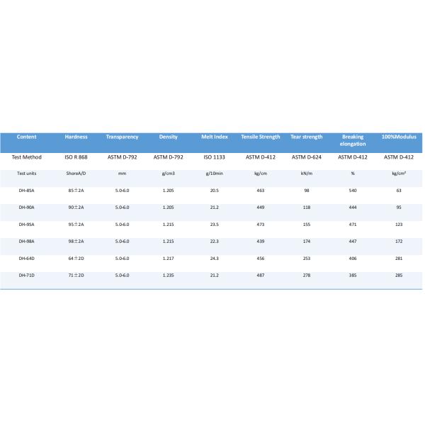 TPU Granules,Shore 95A hardness,High Transparency, Anti-UV TPU Raw Material For Phone/Pad Cases
