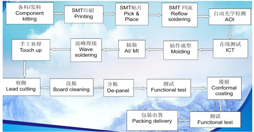 Conformal Coating Potting PCBA Waterproof Dustproof Protective Assembly from China and Cambodia
