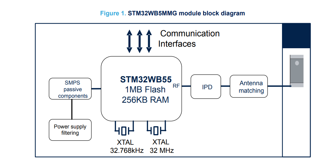 STM32WB5MMG LFLGA-86 STM32WB5MMGH6TR