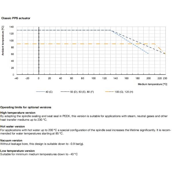 Pneumatically operated 2/2 way angle seat valve CLASSIC Stainless steel body with PPS actuator