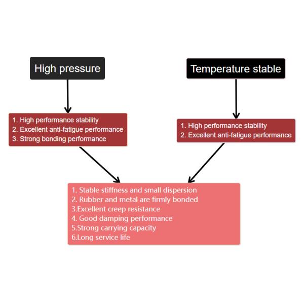 Железнодорожный поездок, резиновые металлические шаровые подшипники, узел