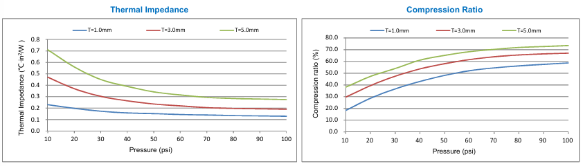 High Performance Thermal Pad Soft Silicone Thermal Cooling Pad For AI Processors Cooling