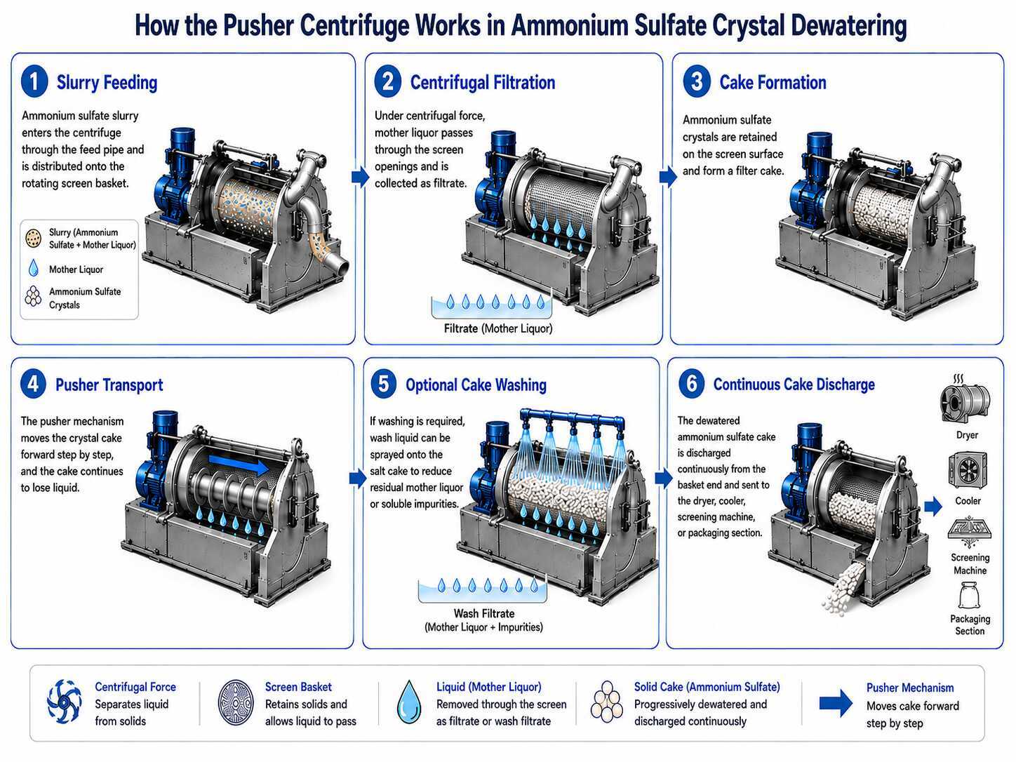 Stable Discharge Pusher Centrifuge for Ammonium Sulfate dewatering