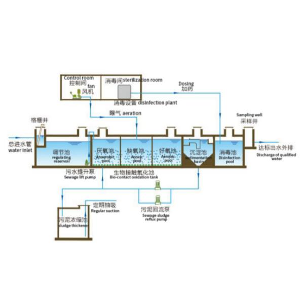 Environmentally Friendly Hospital Sewage Treatment Plant With Square Modular Design