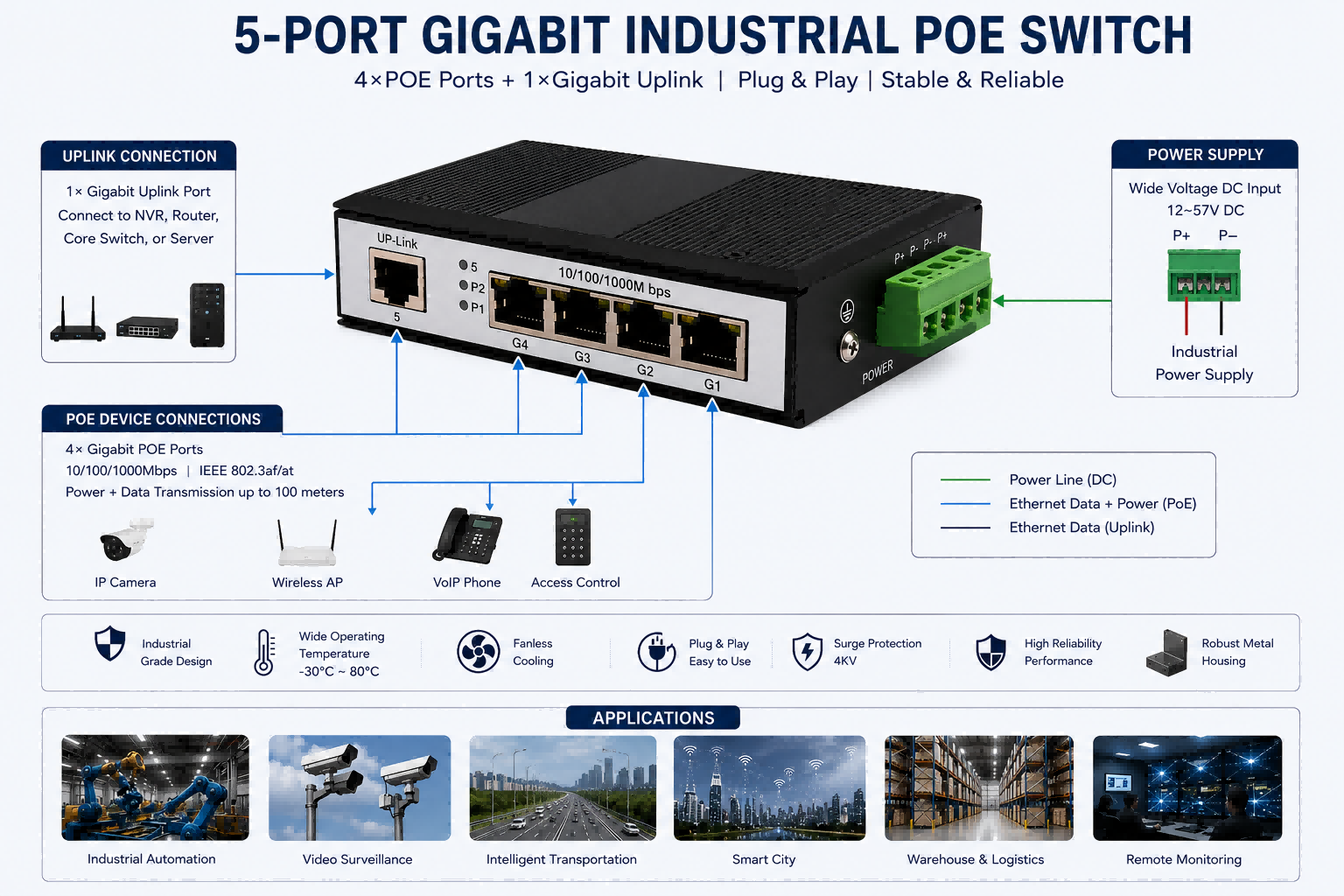 4 Port Gigabit Industrial POE Switch DIN Rail Ethernet POE Switch 1 Uplink