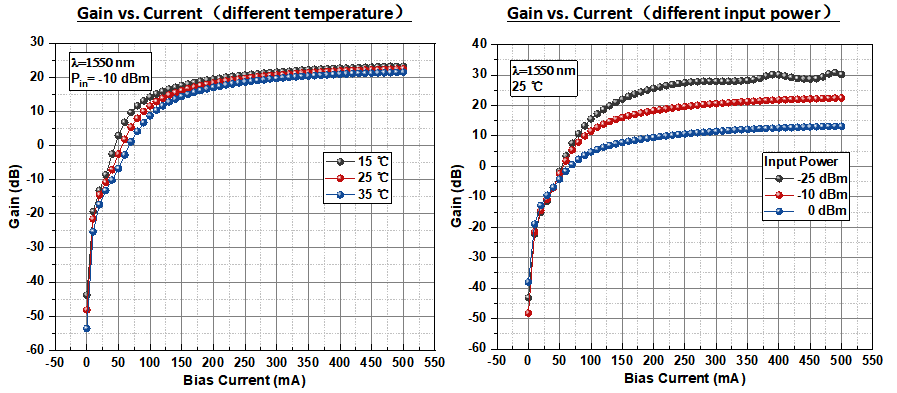 C+L Band Semiconductor Optical Amplifier (SOA) with High Gain and Low Power Consumption for Optical Signal Amplification
