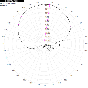 5G 1.7 - 3.8G 1710 - 2690M 2400 - 3800M 8dbi Dual-port Directional Antenna