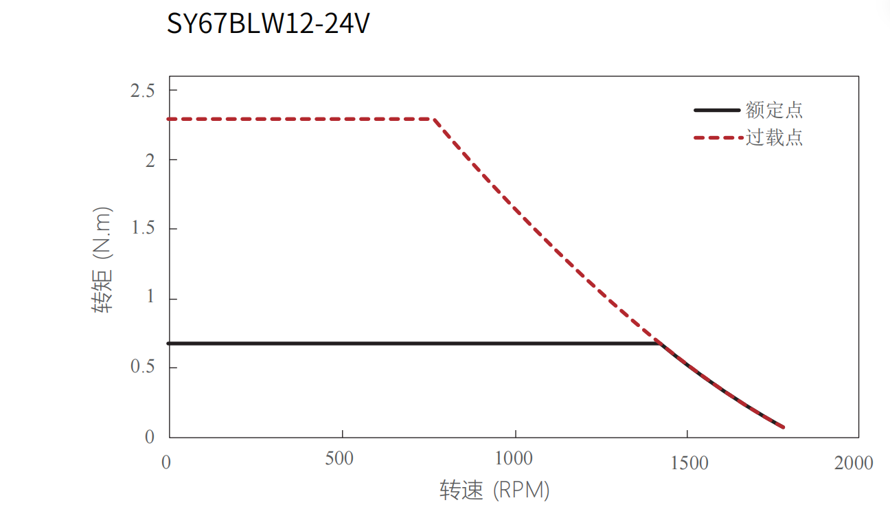 67mm Outer Rotor Frameless Torque Motor 100W |2.3 Nm | 1800rpm | 24VDC