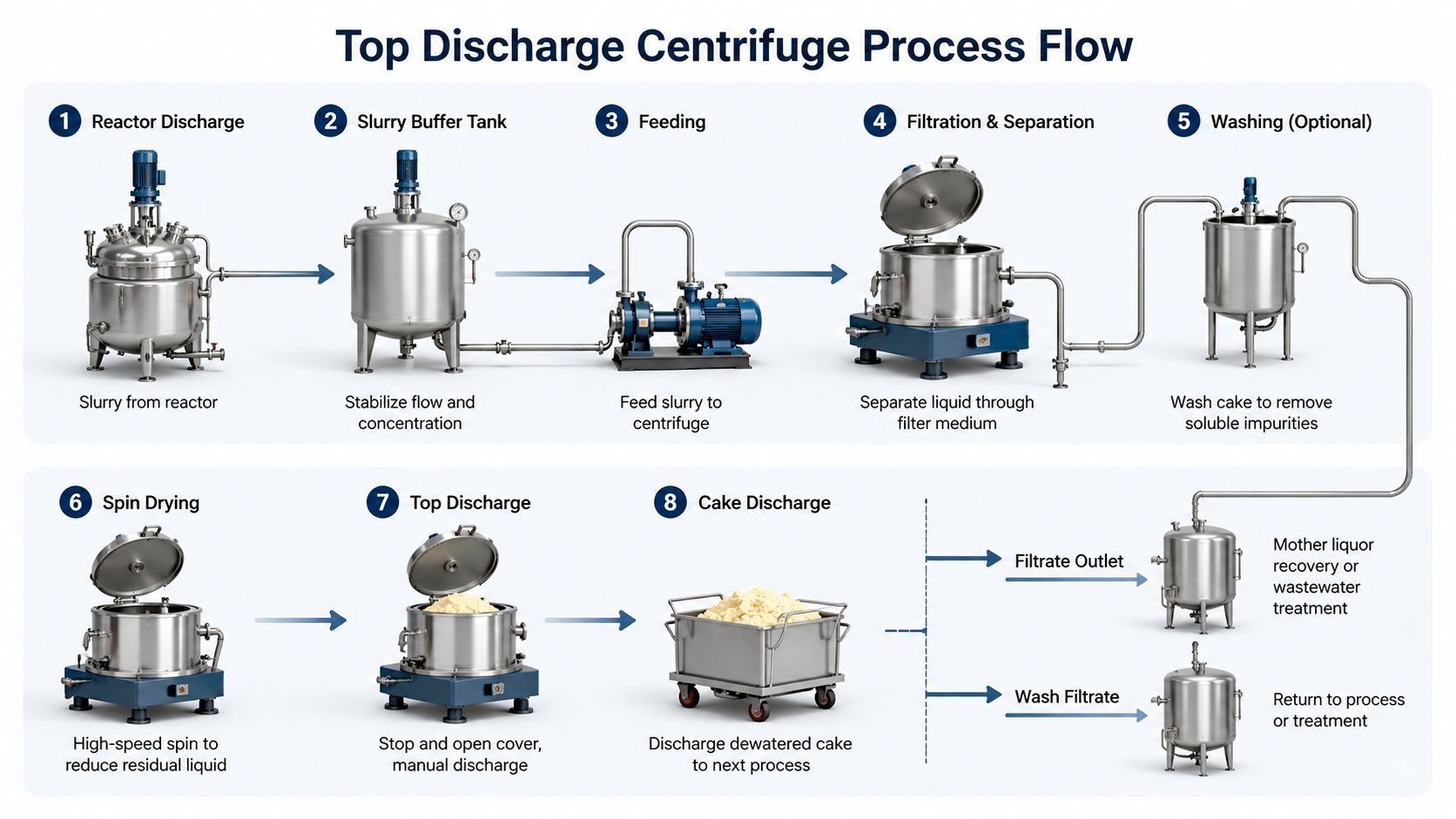 Top Discharge Centrifuge for Reactor Discharge Slurry Separation