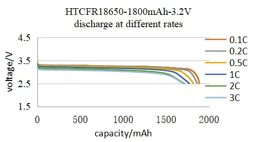 OEM ODM LiFePO4 Литийная батарея Цилиндрическая 18650 ячейка 3.2V 3.7V 1800mAh Настраиваемые литийные батареи
