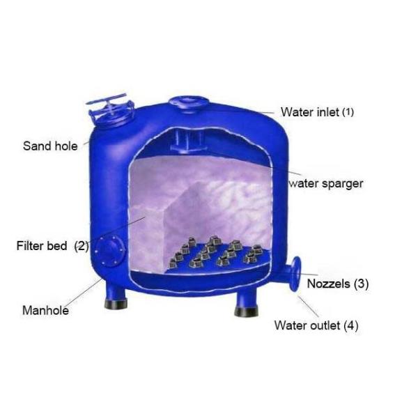 промышленная водоочистка фильтров песка 250m3/H уменьшить твердые частицы