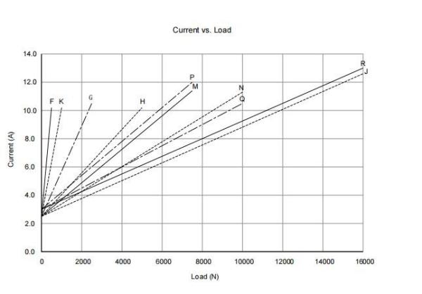 Motor de corrente contínua de 3500 lb 24V/12V Actuadores elétricos lineares de carga pesada