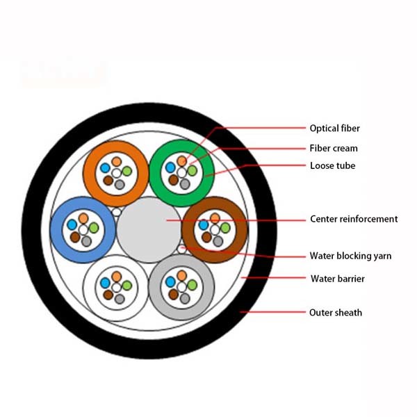 Fiber Optic Cable Outdoor Gcyfy - 96b1.3 G652D Air Blown Fiber ABF SM