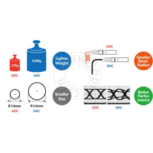 AOC 100G High Speed Fiber Optic Cable QSFP28 To QSFP28 1M 3.0mm Sfp Cable
