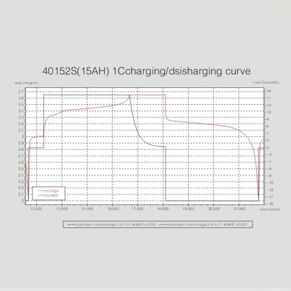 40152 гальванического элемента LiFePO4 3.2V 15AH цилиндрических для Ebike Escooter