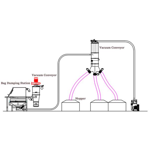 Высокоэффективный беспыльный вентилятор для транспортировки муки