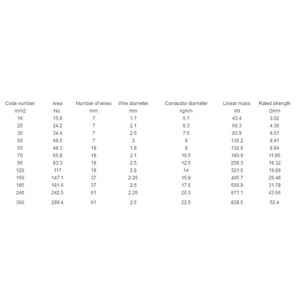 1.5 - усиленная сталь, материал проводника алюминия 4.5мм изоляции алюминиевого кабеля проводника обнаженный