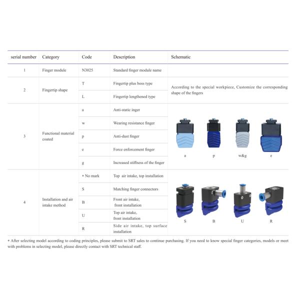 Gripper классического робота мягкий в пищевой промышленности свежих продуктов--Серия SFG-N