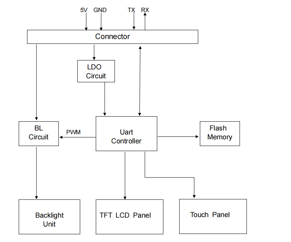 3.2-inch IPS LCD Display Module with RS232 Interface and UART Board for Industrial TFT Display