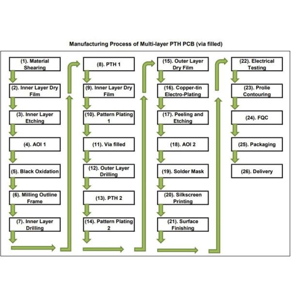 Multilayer Printed Circuit Board 8-Layer PCBs Built On Tg175℃ FR-4 With Immersion Gold