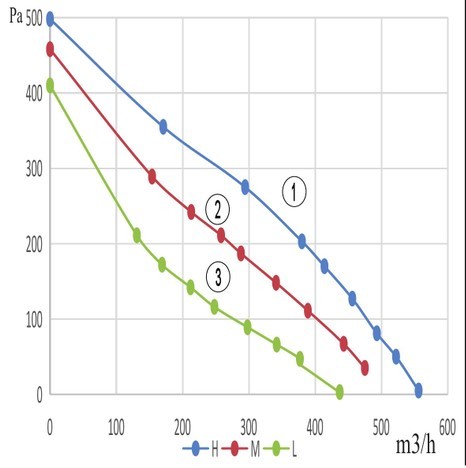 3 вентилятора мотора ротора скорости IP44 115VAC отработанный вентилятор внешнего центробежный для шкафа контроля
