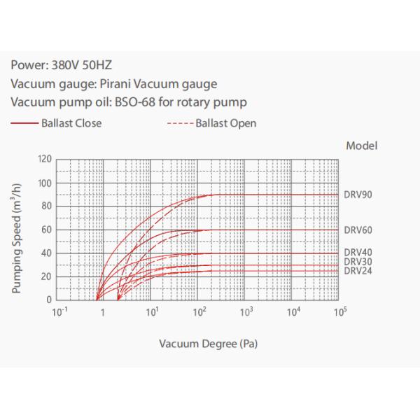 60m3/h Two-stage Oil Rotary Vane Vacuum Pump DRV60 For Refrigeration System