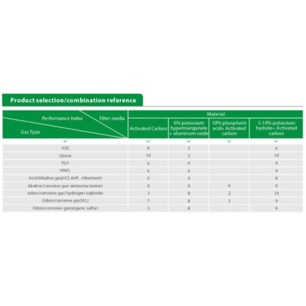 Химический фильтр для удаления коррозионных запахов Отвратительный или загрязненный химический газ