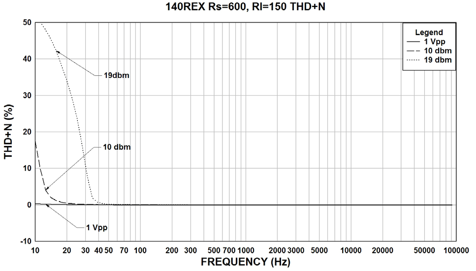 Chassis Mount Shielded Impedance Matching Transformer Hammond 140REX for Audio Line Matching Applications