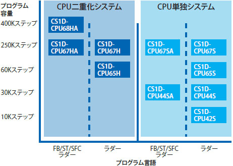 белый PLC Omron цвета печатает модулю CS1D-CPU65S C.P.U. дискретный порт