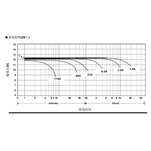 6-GFM-38Ah UPS VRLA Lead Acid Battery Sealed 12V 38Ah Deep Cycle Battery