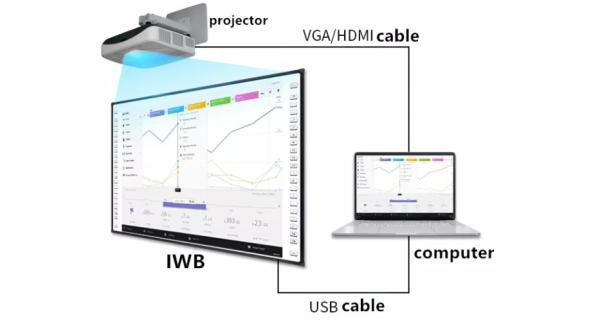 Tableau blanc innovant avec résolution de réponse de 8 ms basé sur un projecteur